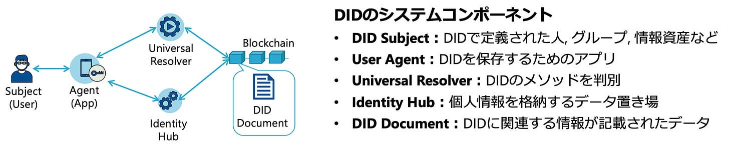 分散型ID (DID)の要素