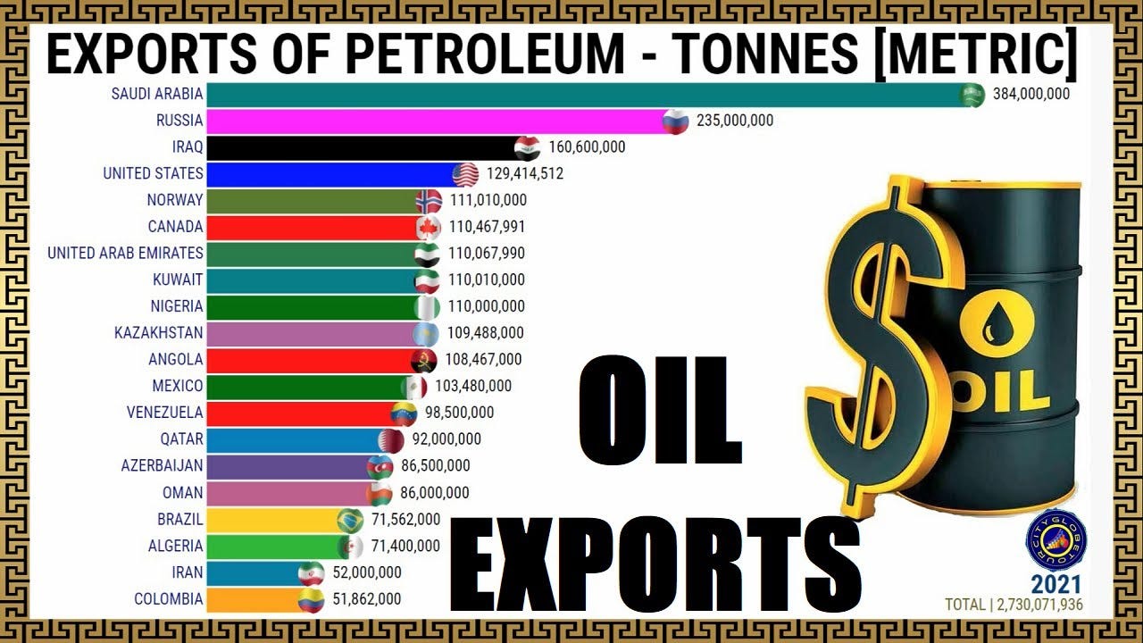 Largest Oil Exports by Country - YouTube