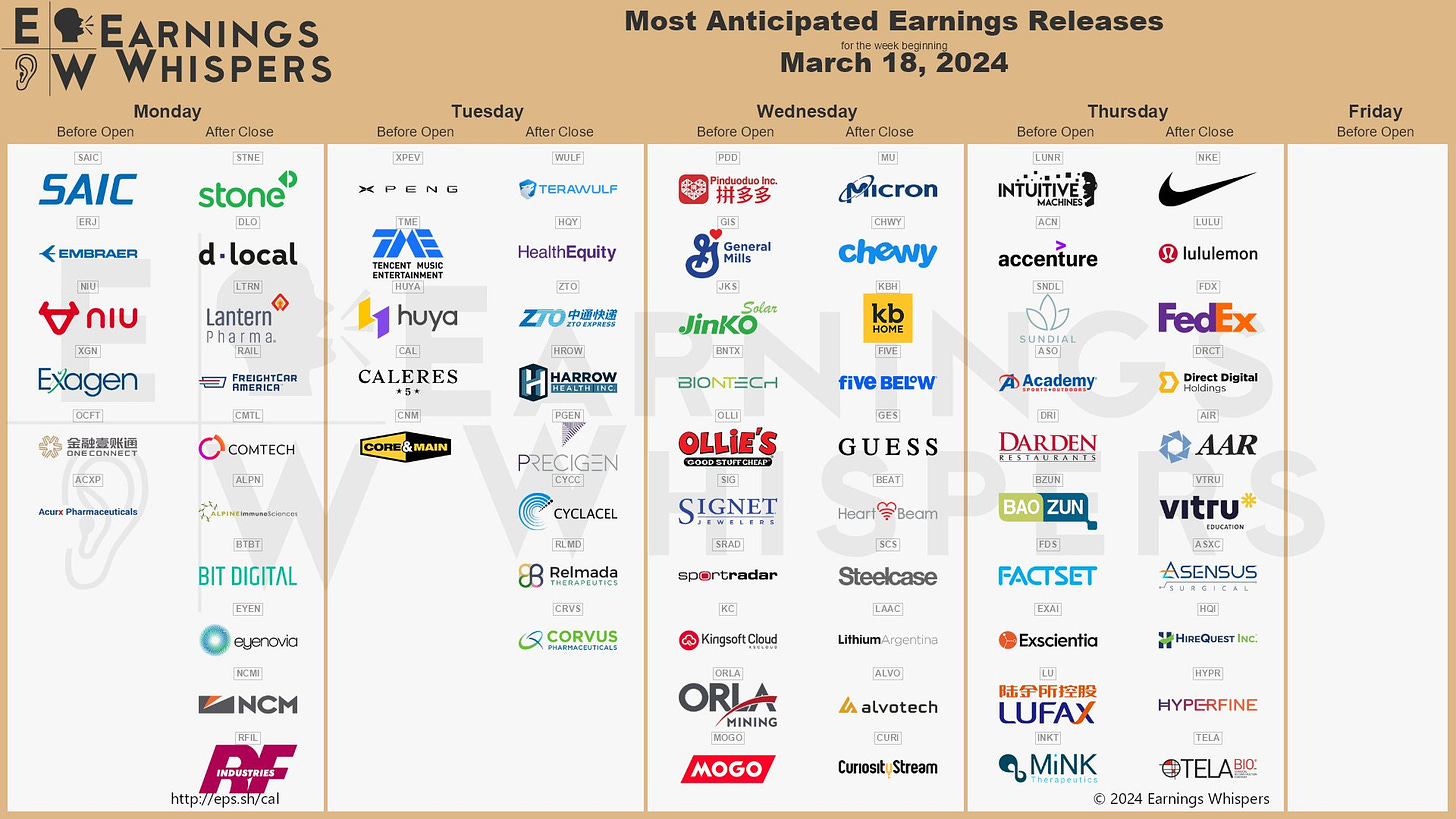 The most anticipated earnings releases for the week of March 18, 2024 are Micron Technology #MU, Nike #NKE, Pinduoduo #PDD, SAIC #SAIC, lululemon athletic #LULU, StoneCo #STNE, FedEx #FDX, Chewy #CHWY, Intuitive Machines #LUNR, and XPeng #XPEV 