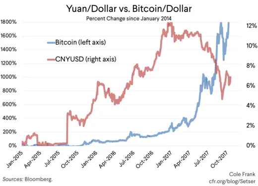 Yuan/Dollar vs. Bitcoin/Dollar