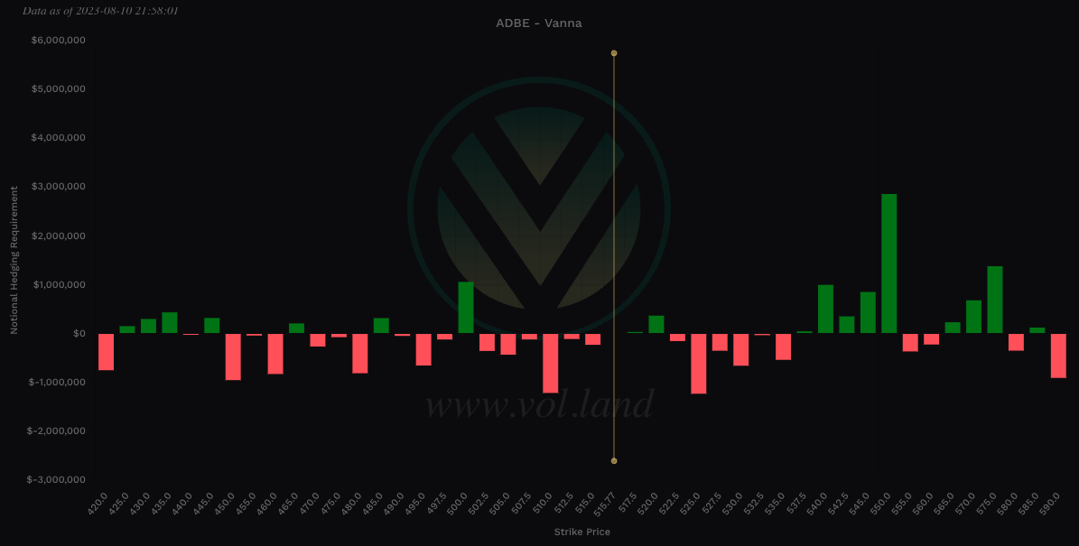 $ADBE Vanna view via Volland