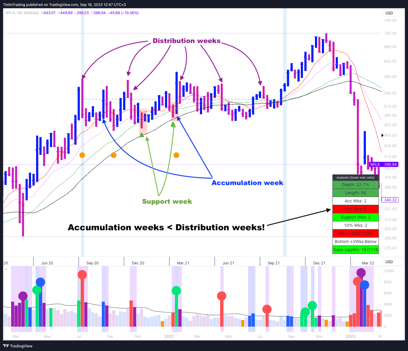 Accumulation vs Distribution weeks counted within the base