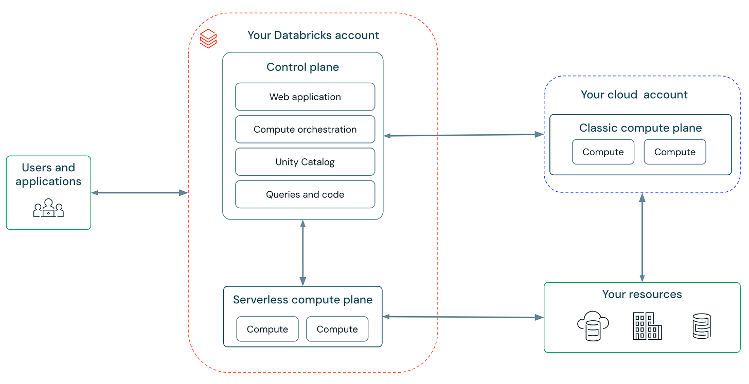 Serverless compute architecture