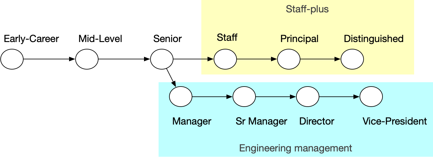 Typical dual-track engineering career ladder