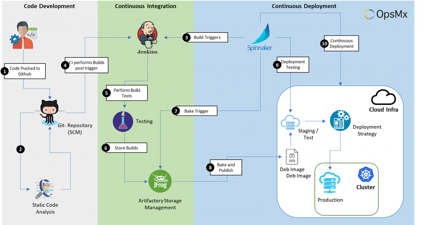 What is a CI/CD Pipeline? The Complete CI/CD Guide | OpsMx