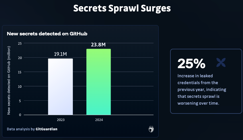 Secrets Sprawl Surges 
New secrets detected on GitHub 
19.1M 
15 
10 
2023 
Data analysis by CitCuardian 
23.8M 
2024 
25% 
Increase in leaked 
credentials from the 
previous year, indicating 
that secrets sprawl is 
worsening over time. 