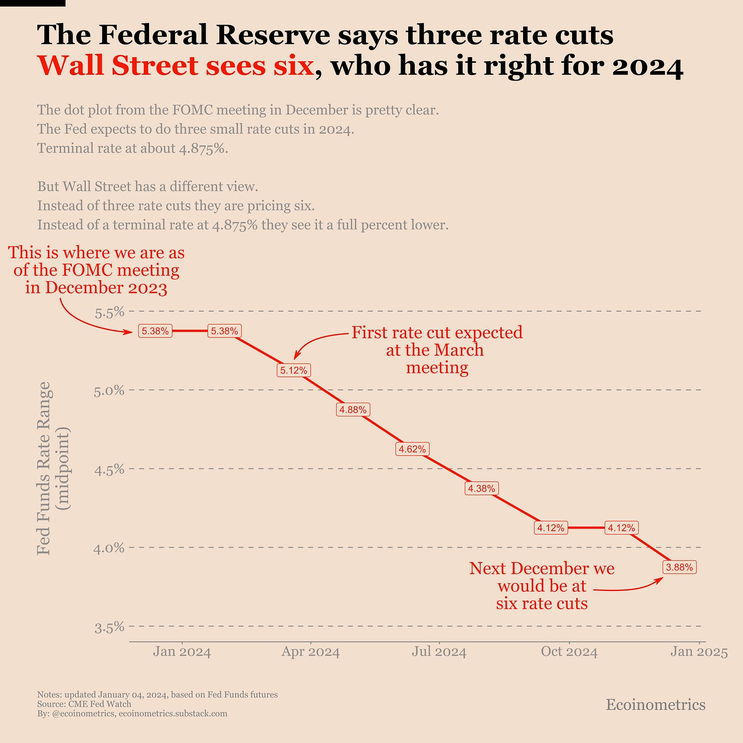 Fed Funds rate trajectory in 2024 according to Fed Funds futures.