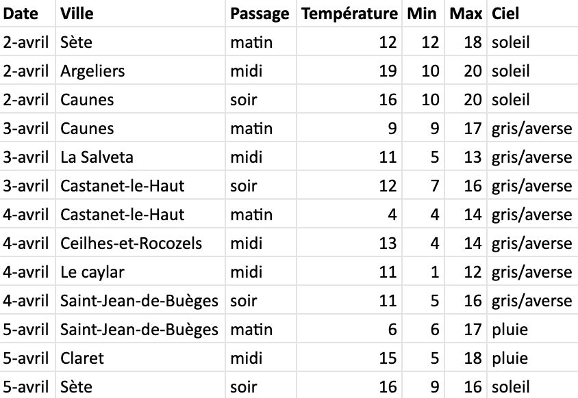 Météo à J-7