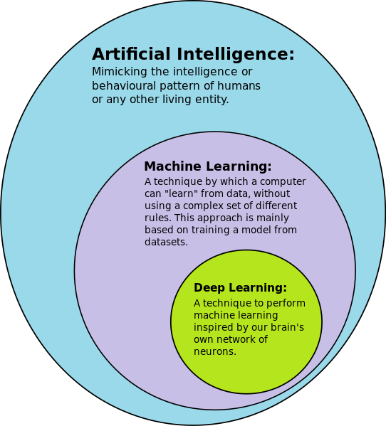 File:AI-ML-DL.svg