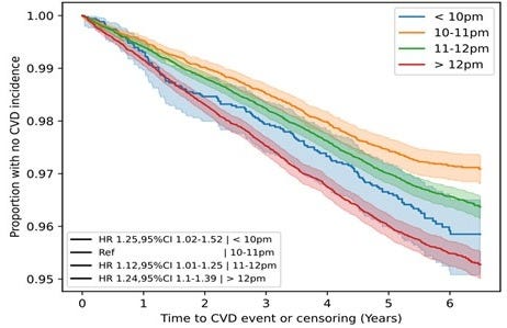 Kaplan–Meier curves for cardiovascular disease incidence against time to occurrence, split by sleep onset time.