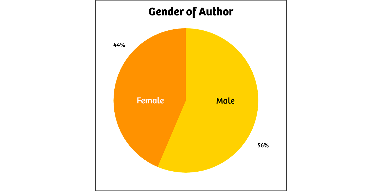 Pie chart showing the percentage of female to male authors of the books I read in 2023: Female 43.55% and Male 56.45%.