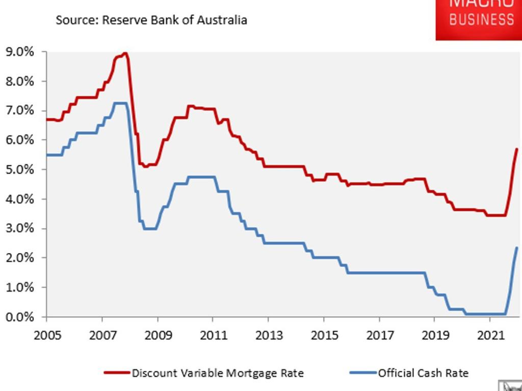 Interest rates: Household consumption drop is a sign RBA will slash cash  rate in 2023 | news.com.au — Australia's leading news site