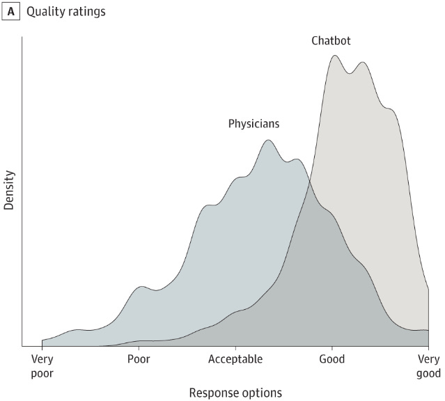 Chart showing that the median quality of AI responses was "good" while the median of human doctor's responses was just "acceptable"