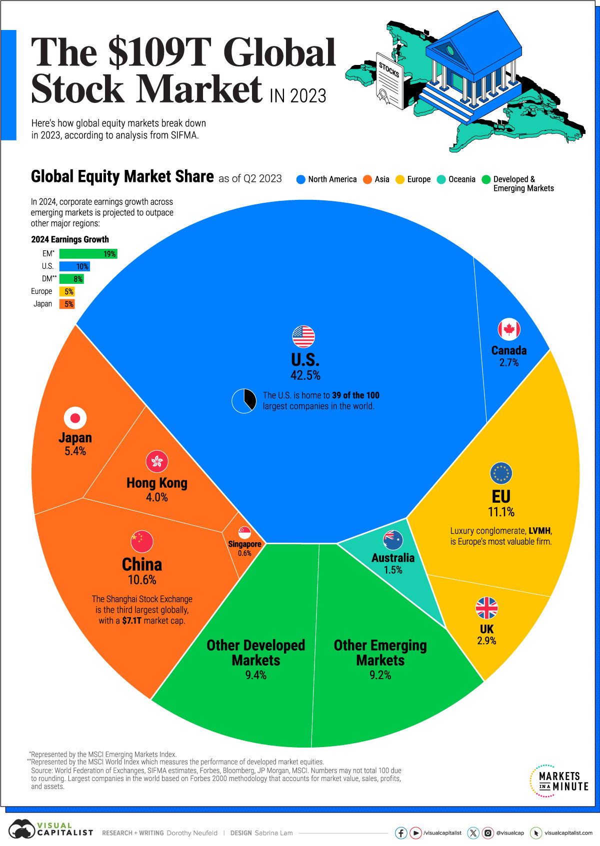 A pie chart of the relative size of world stock markets