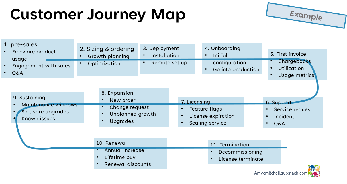 Customer Journey Map, Operating Principles