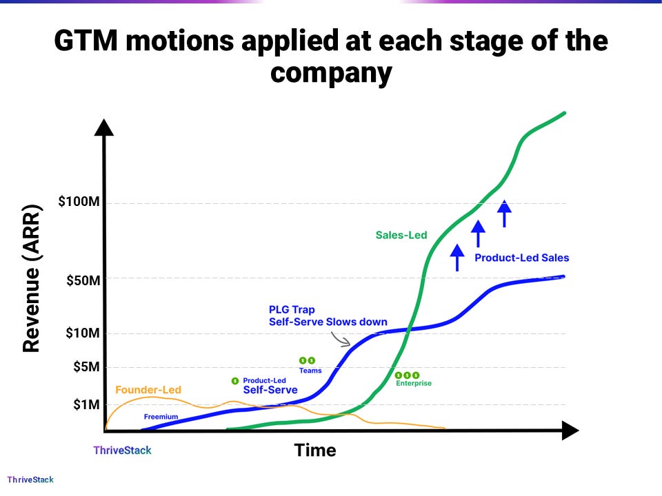 Multi-pronged GTM motions