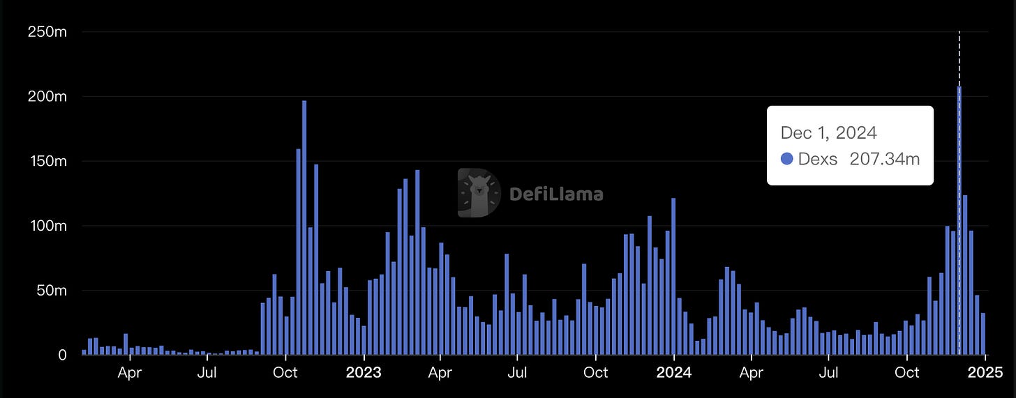 DeFi - Kaia DEXs Volume