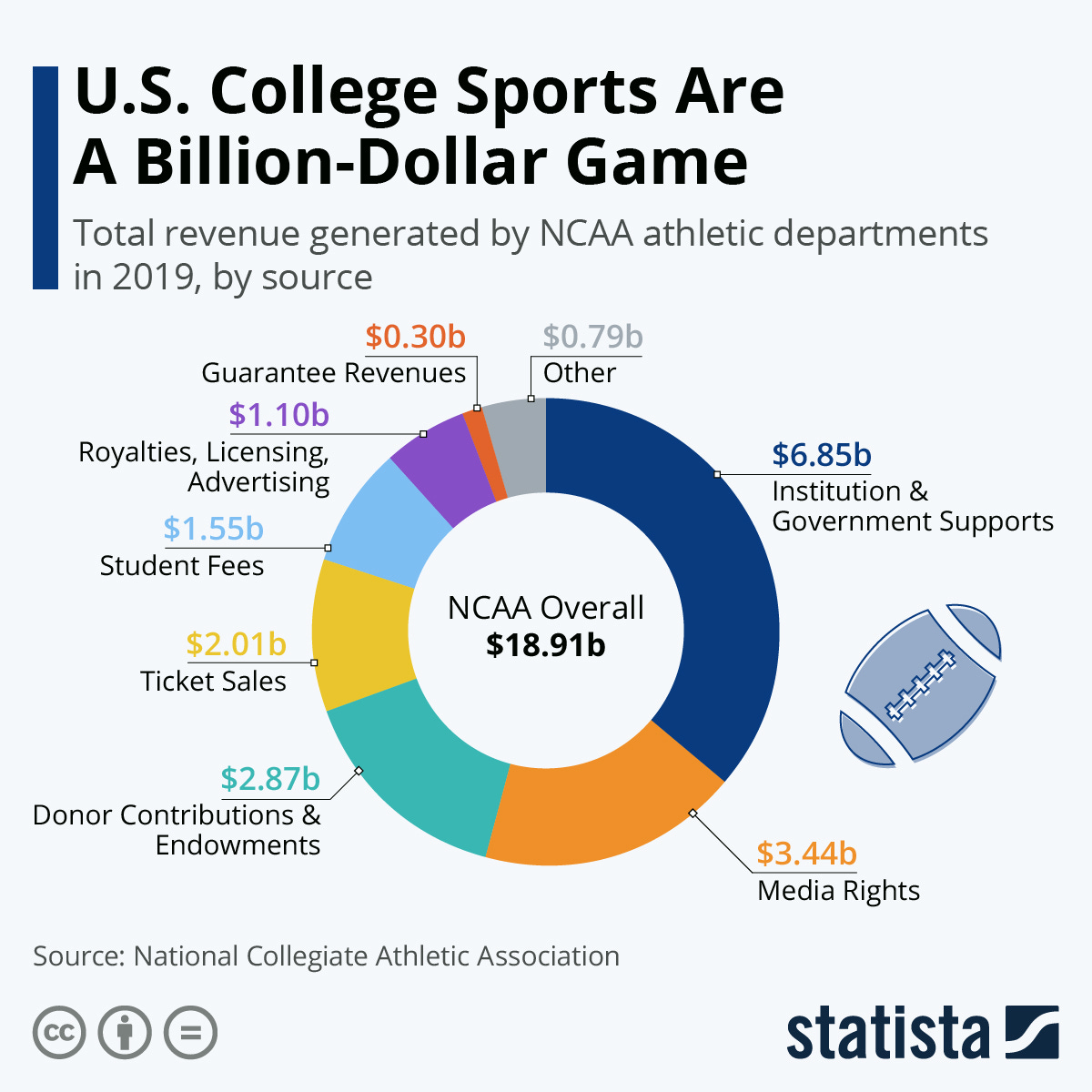 Infographic: U.S. College Sports Are a Billion-Dollar Game | Statista