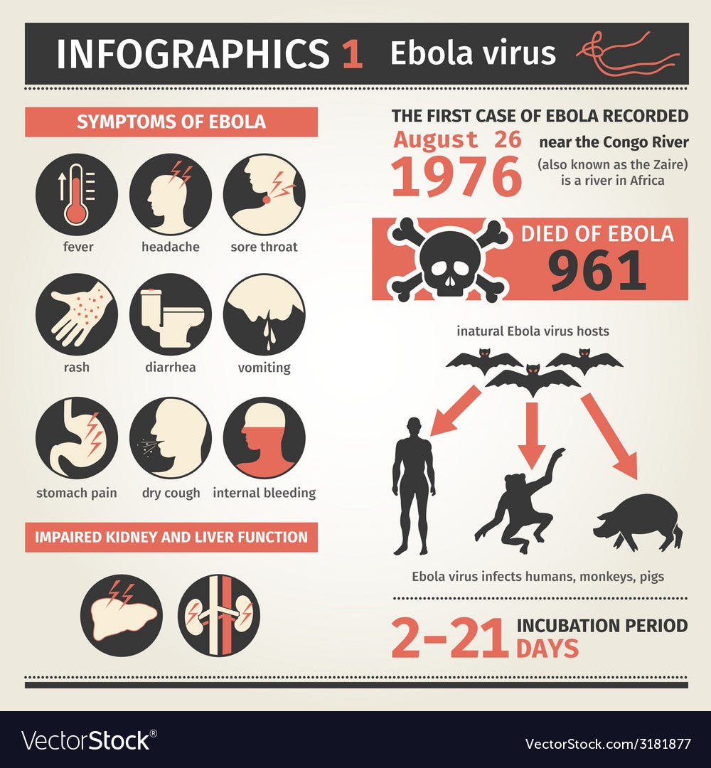 Infographics Ebola virus Symptoms deaths Vector Image