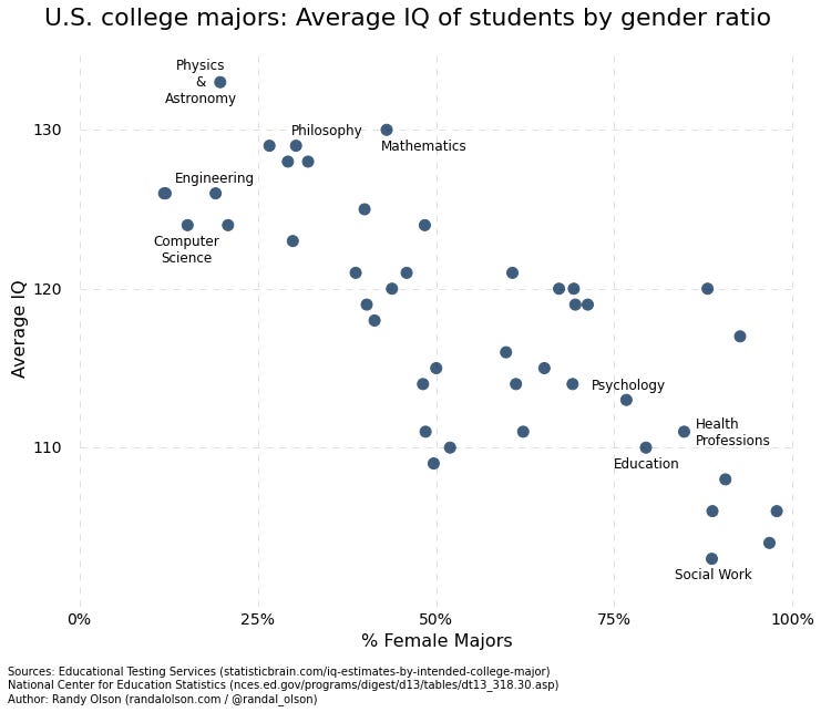 Average IQ of students by college major and gender ratio | Dr. Randal S.  Olson