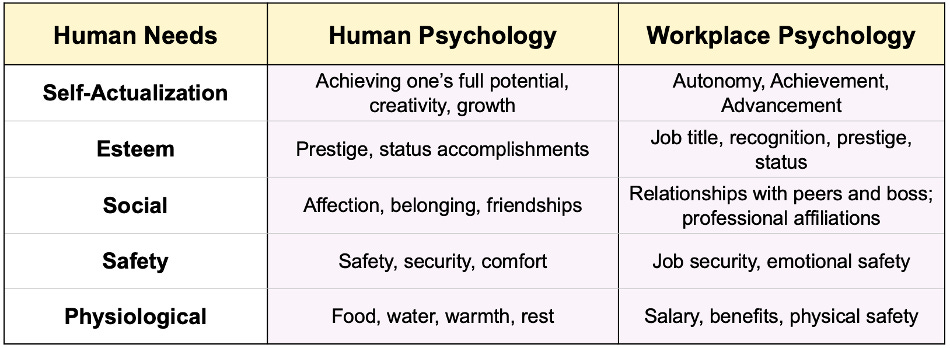 Maslow's Hierarchy of Needs human psychology and workplace psychology