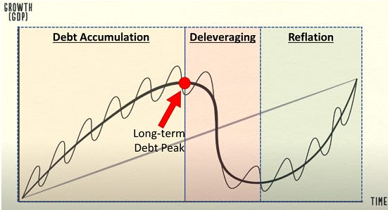 Real Estate cycles, Debt cycles and how they work together to influence the  real estate market – Equity Yield Group