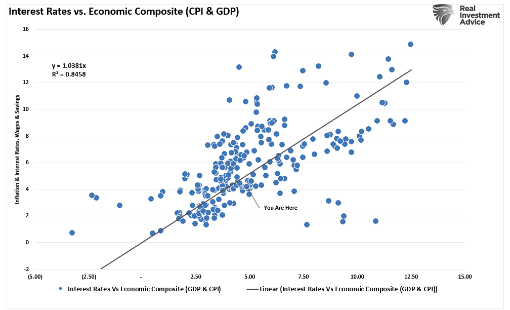 Correlation between economic composite and rates.