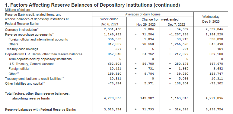 1. Factors Affecting Reserve Balances of Depository Institutions (continued)