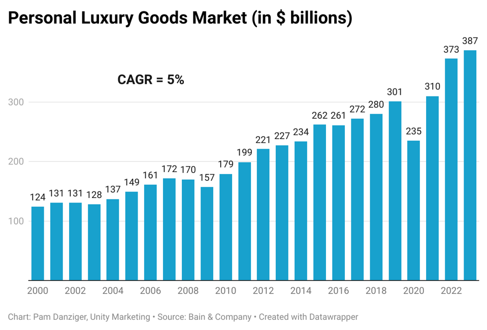 0qFy2-personal-luxury-goods-market-in-billions- (1)