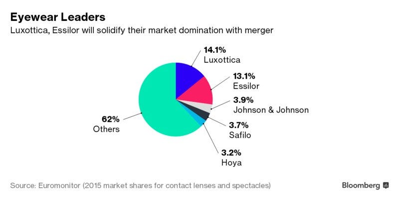 Bloomberg Markets on X: "Luxottica agrees to merge With Essilor in all-share  deal @danliefgreen @TEbhardt https://t.co/8wLwopp50e  https://t.co/26uOzuzjXQ" / X