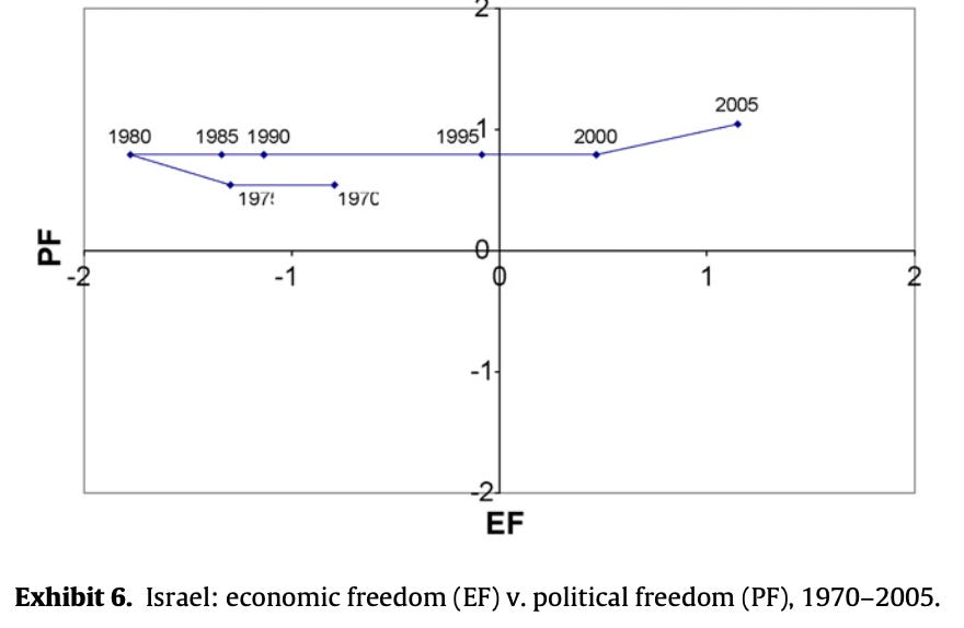 A graph of the economic freedom

Description automatically generated