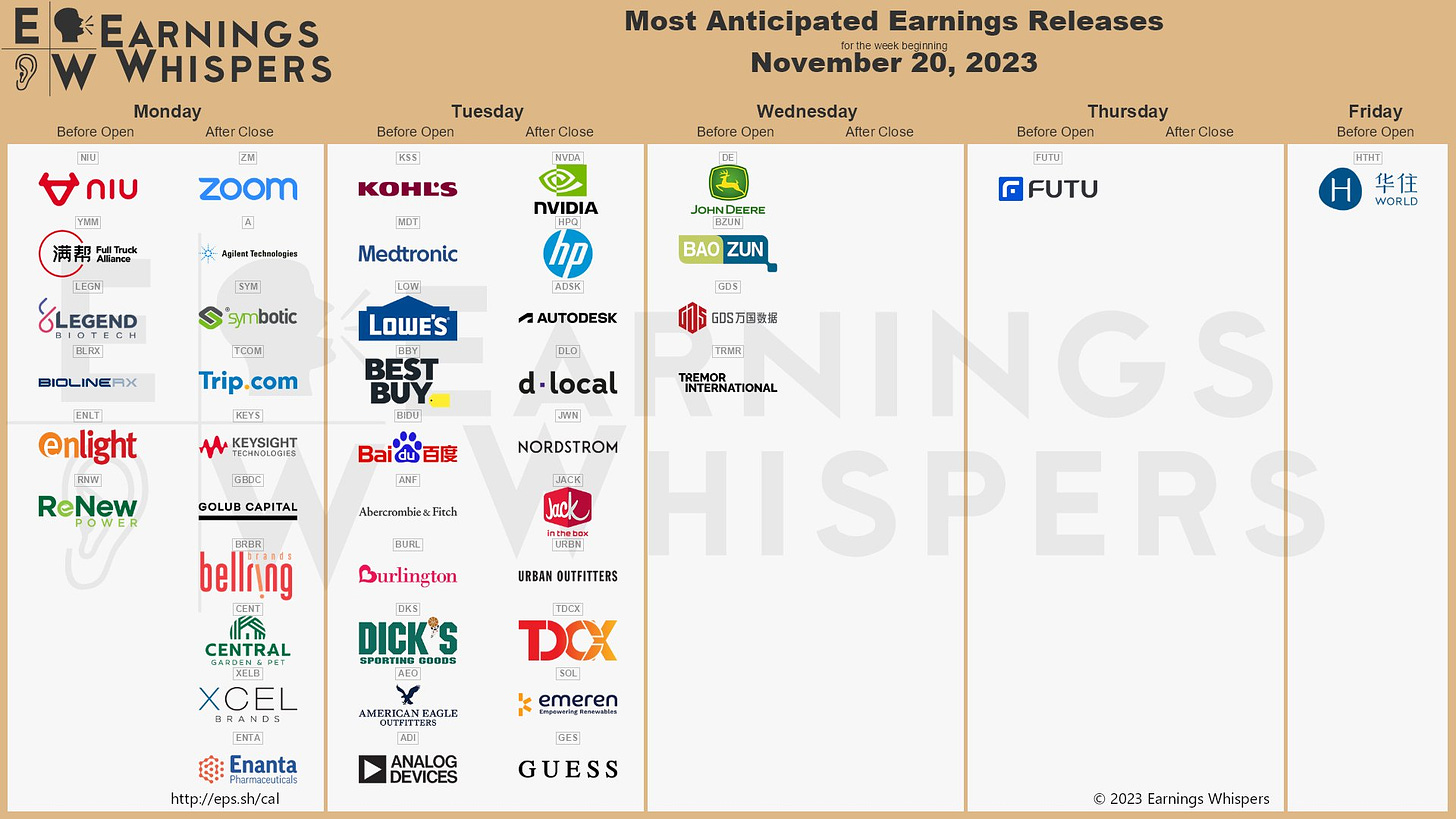 The most anticipated earnings releases for the week of November 20, 2023 are NVIDIA #NVDA, Zoom Video Communications #ZM, Agilent Technologies #A, Symbotic #SYM, Kohl's #KSS, Medtronic #MDT, HP #HPQ, Lowe's #LOW, Autodesk #ADSK, and Trip.com #TCOM