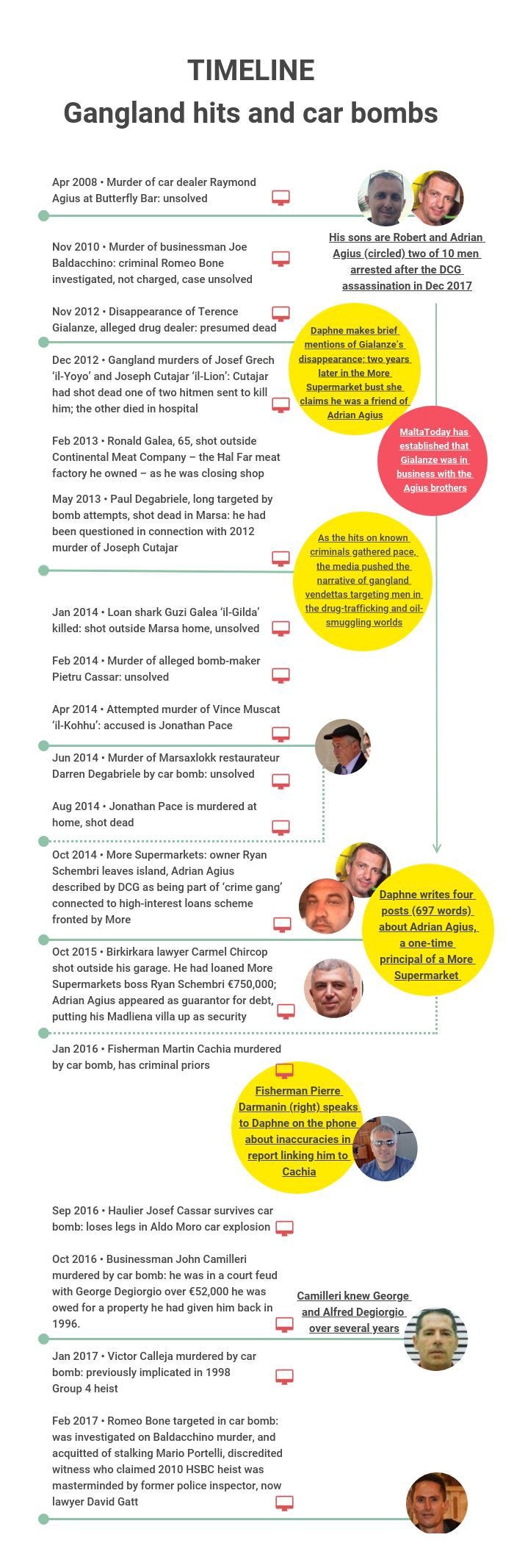Timeline of Maltese gangland murders and references to Agius brothers (Maksar) by Daphne Caruana Galizia and More Supermarket