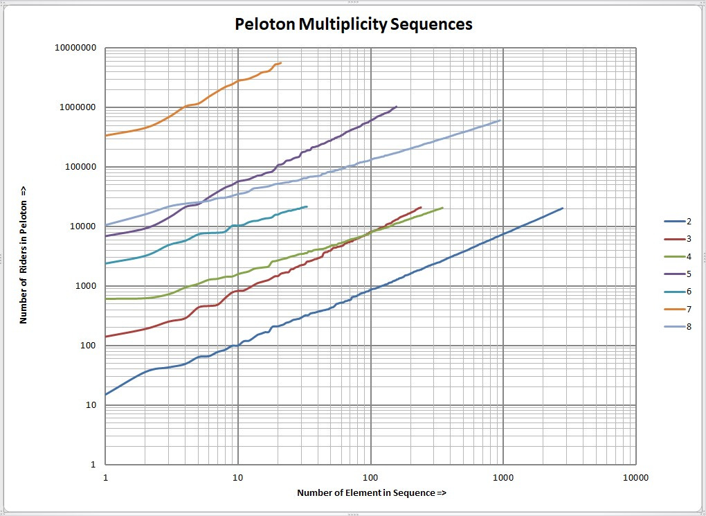 A log-log graph titled "Peloton Multiplicity Sequences." The horizontal axis, from 1 to 10,000, is labeled "Number of Element in Sequence." The vertical axis, from 1 to 10 million, is labeled "Number of Riders in Peloton." Curves for 2-peloton through 8-peloton numbers are shown. All have a positive slope, and several curves cross each other.