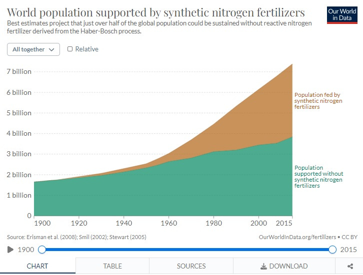 World Population With and Without Fertilizer