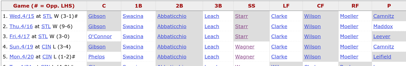 1908 Pirates Defensive Lineups