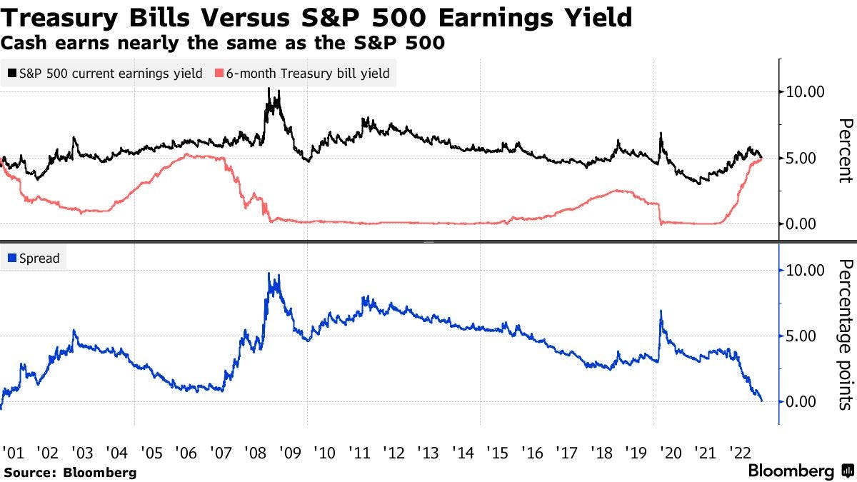 Treasury Bills Versus S&P 500 Earnings Yield | Cash earns nearly the same as the S&P 500