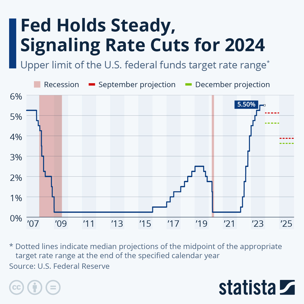 Chart: Fed Holds Steady, Signaling Rate Cuts for 2024 | Statista