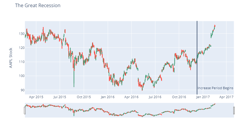 Candle stick plot.