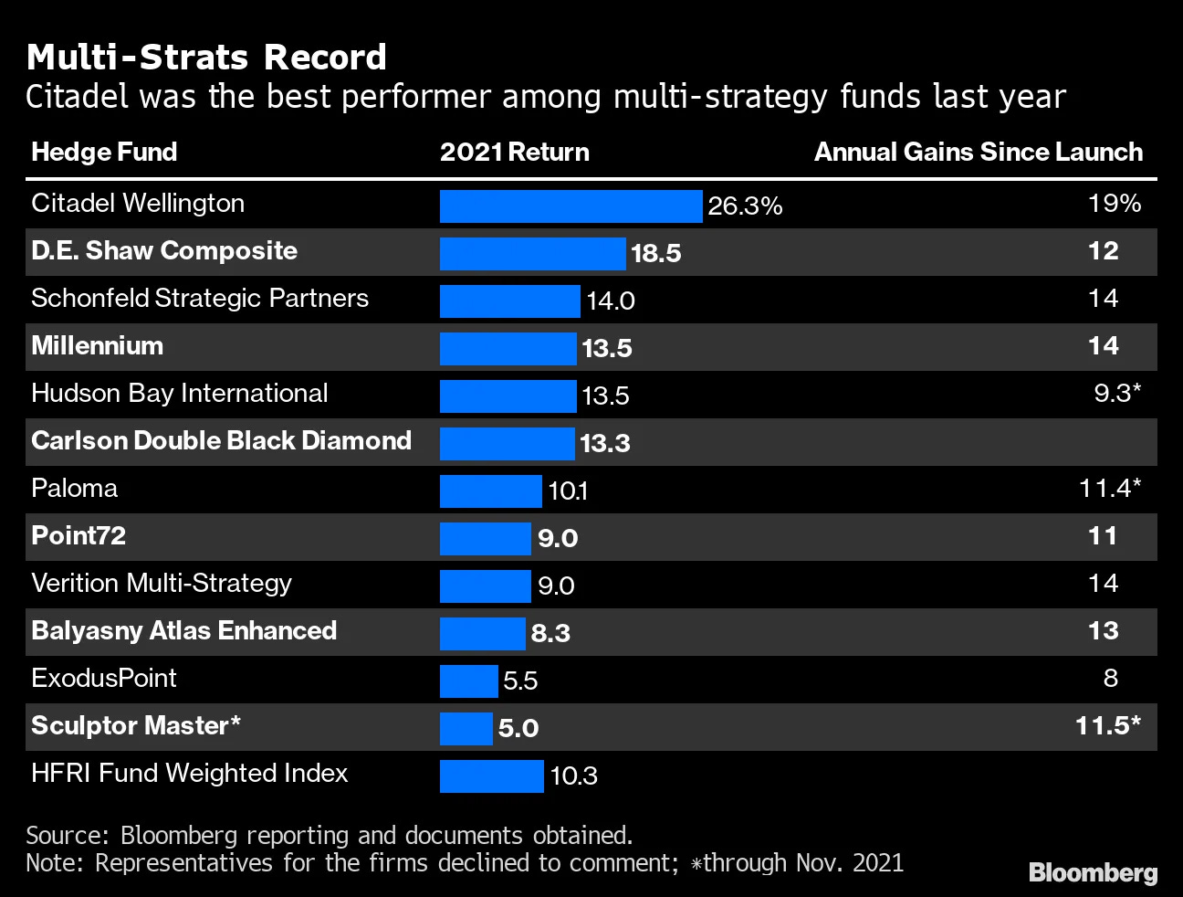 Top Hedge Funds Citadel, Millennium Shift $4 Trillion Sector From Rock  Stars - Bloomberg