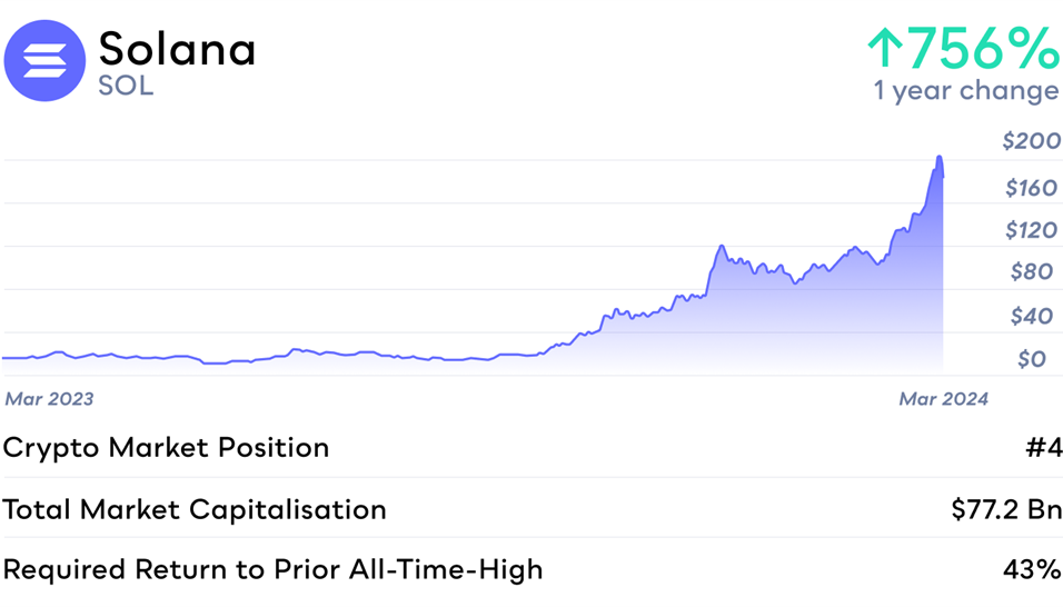 Three top cryptocurrencies that could lead the market higher in 2024 |  News24