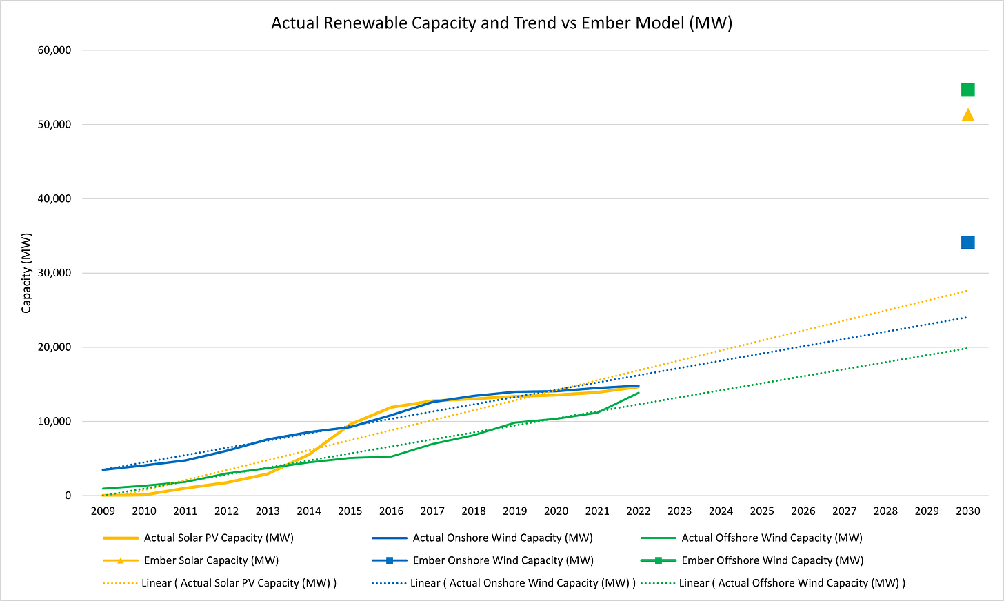 Figure 2 - Actual Renewable Capacity vs Ember Model (MW)