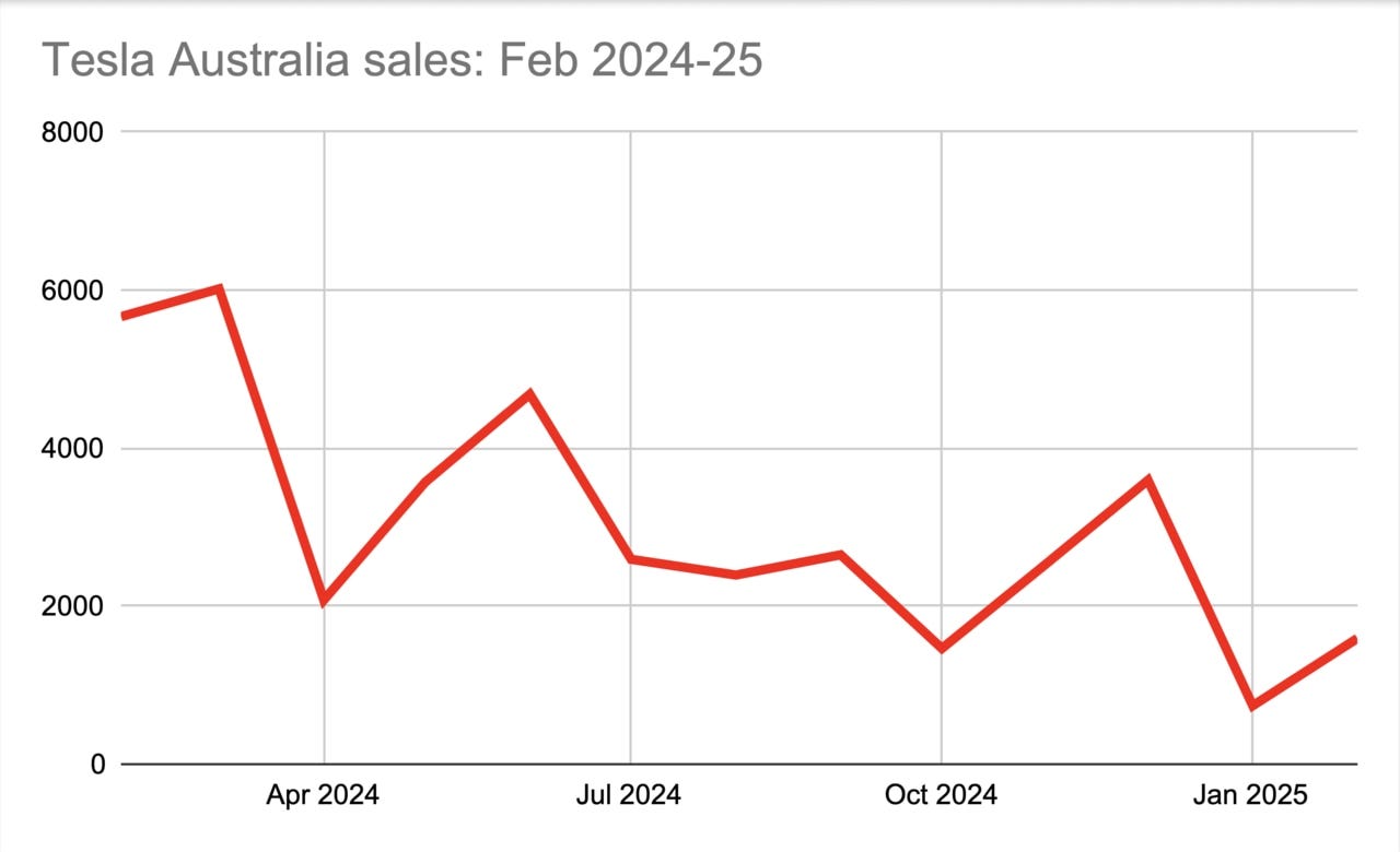 Tesla sales in Australia (LTM)