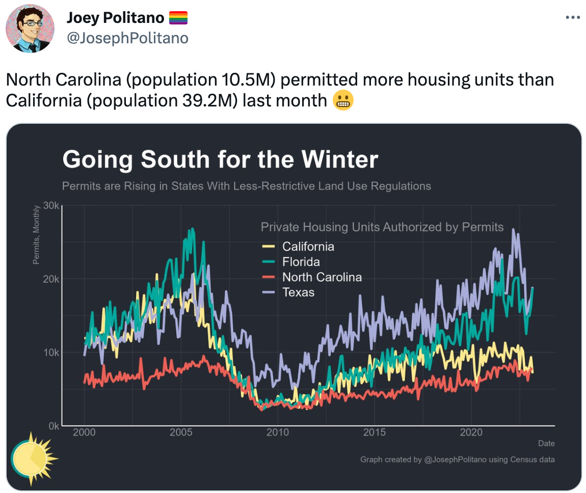  Joey Politano 🏳️‍🌈 @JosephPolitano North Carolina (population 10.5M) permitted more housing units than California (population 39.2M) last month 😬