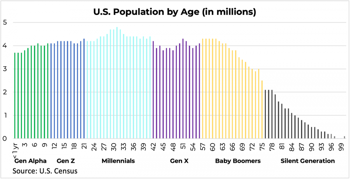 Bar graph: U.S. Population by Age