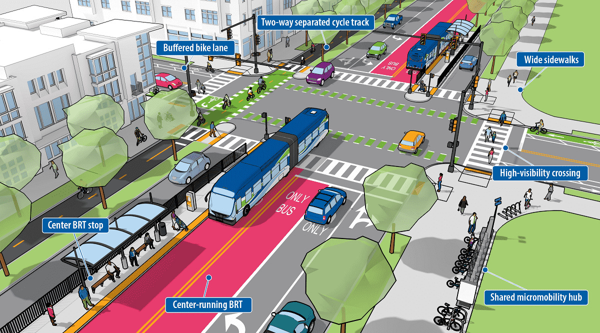 Illustrated street design featuring a center-running Bus Rapid Transit (BRT) system with dedicated bus lanes marked in red. The street includes a center BRT stop with sheltered seating, a two-way separated cycle track, buffered bike lanes, wide sidewalks, and high-visibility crosswalks. The intersection is designed for multimodal transport, integrating a shared micromobility hub with bike parking and pedestrian-friendly infrastructure. Vehicles are present on general traffic lanes, while buses operate in exclusive BRT lanes to enhance transit efficiency.