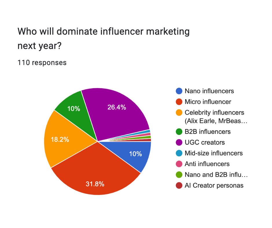 Who will dominate influencer marketing next year? Responses include Nano influencers Micro influencer Celebrity influencers (Alix Earle, MrBeast, etc) B2B influencers UGC creators Mid-size influencers Anti influencers Nano and B2B influencers AI Creator personas