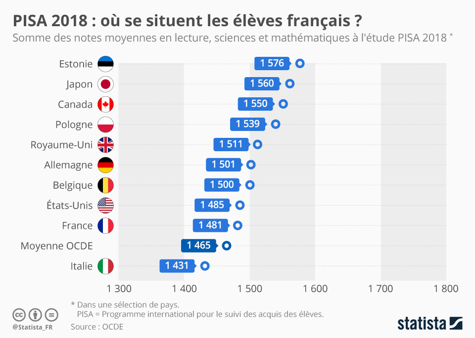 Graphique: Quel est le niveau des élèves français ? | Statista