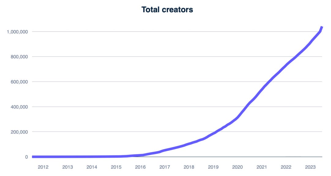 Blog > Creator economy > Total creators