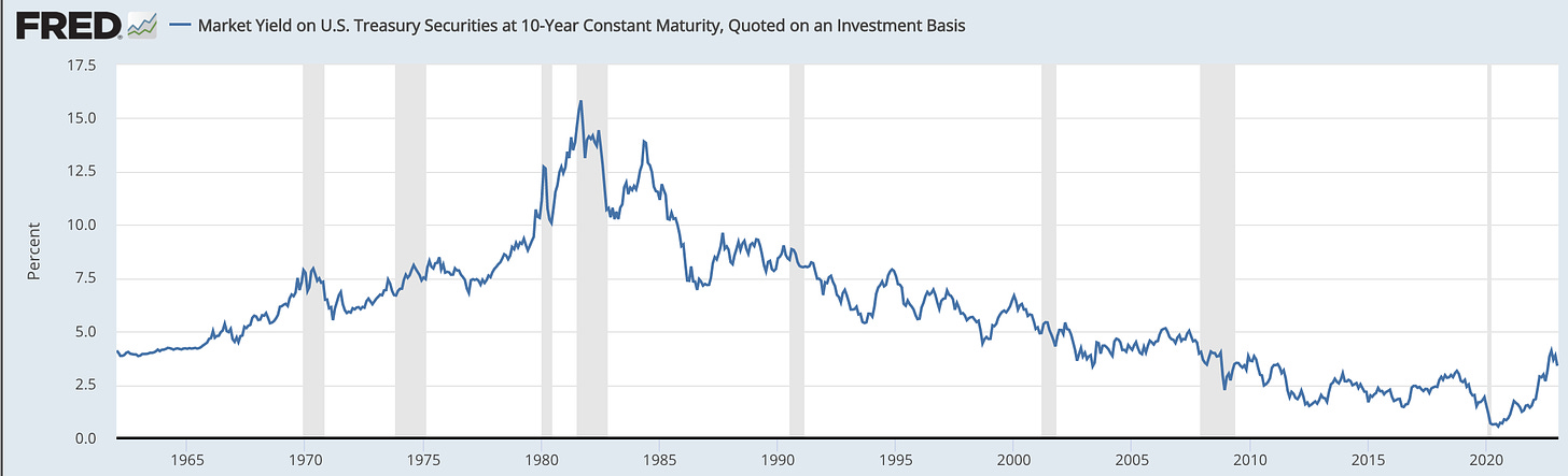Market yield on US treasuries